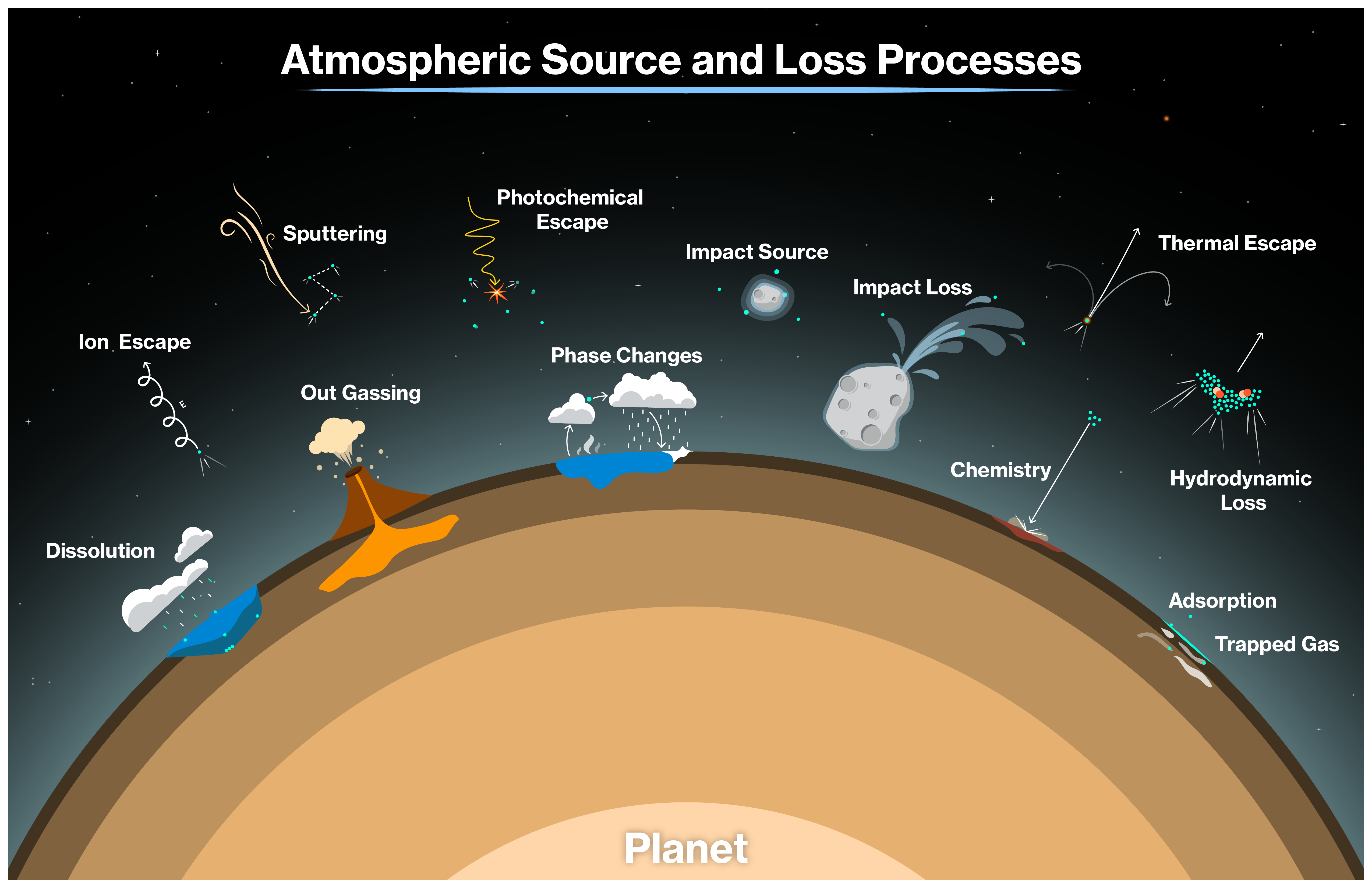 Atmospheric Source and Loss Diagram